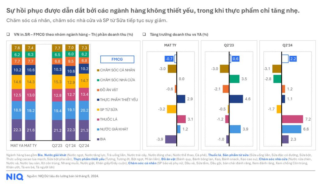 Đánh giá ngành hàng FMCG Việt Nam 2025: Xu hướng và cơ hội 2 Tốc độ hồi phục vượt ngoài dự đoán giúp niềm tin vào ngành hàng FMCG Việt Nam 2025 khả quan hơn