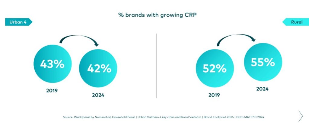 Theo Kantar Brand Footprint Việt Nam 2025