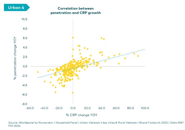 Theo Kantar Brand Footprint Việt Nam 2025