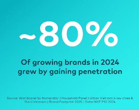 Theo Kantar Brand Footprint Việt Nam 2025