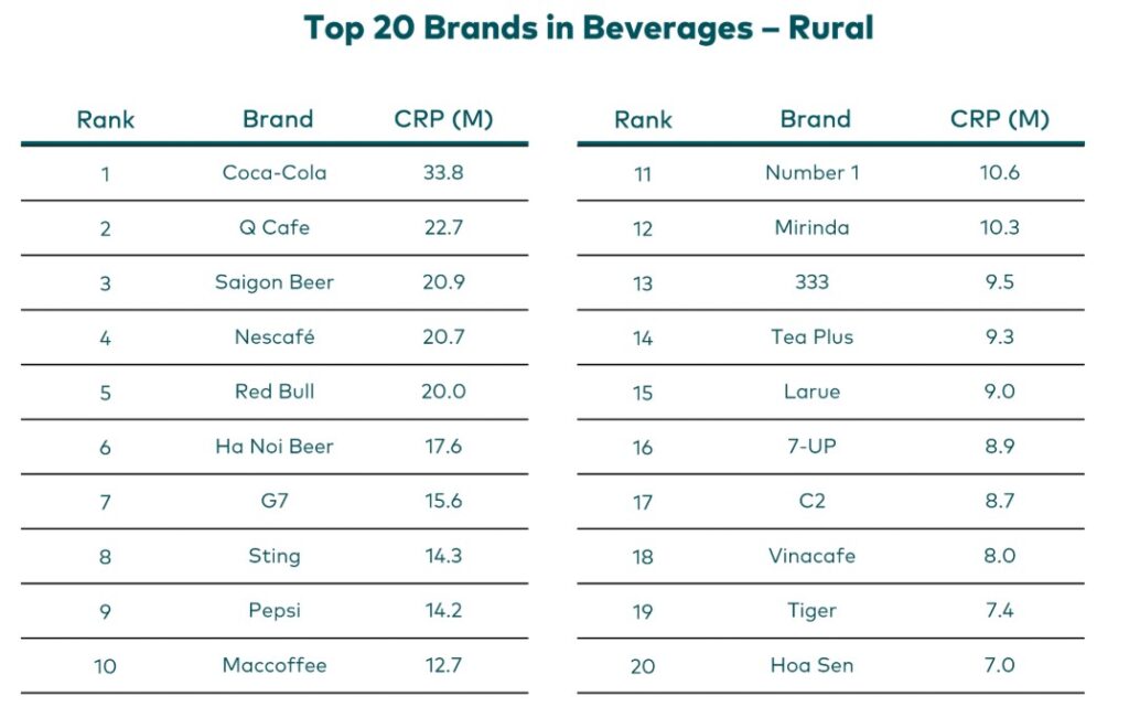 TOP Thương hiệu ngành đồ uống Việt Nam - Khu vực Nông thôn – Theo Kantar Brand Footprint Việt Nam 2025