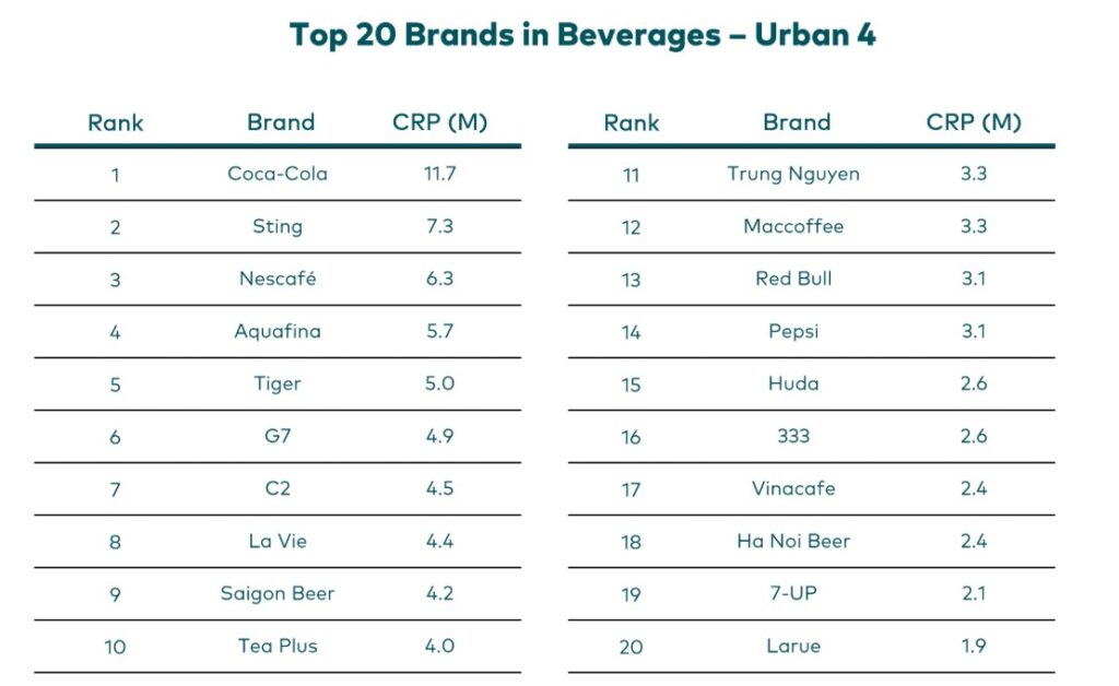 TOP Thương hiệu ngành đồ uống Việt Nam - Khu vực Thành thị – Theo Kantar Brand Footprint Việt Nam 2025