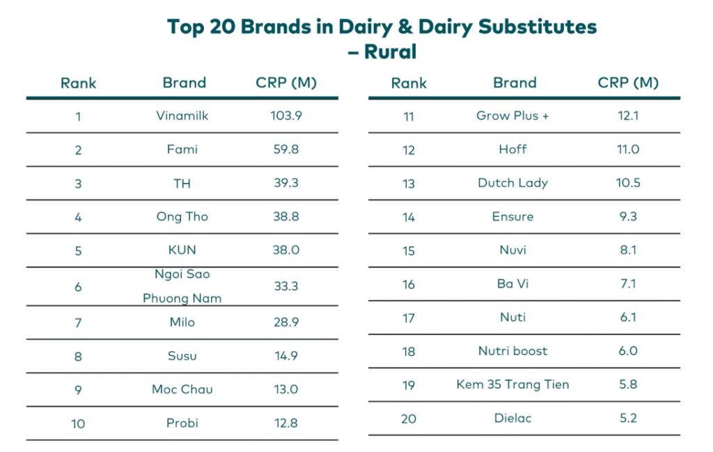 Khu vực Nông thôn – Theo Kantar Brand Footprint Việt Nam 2024