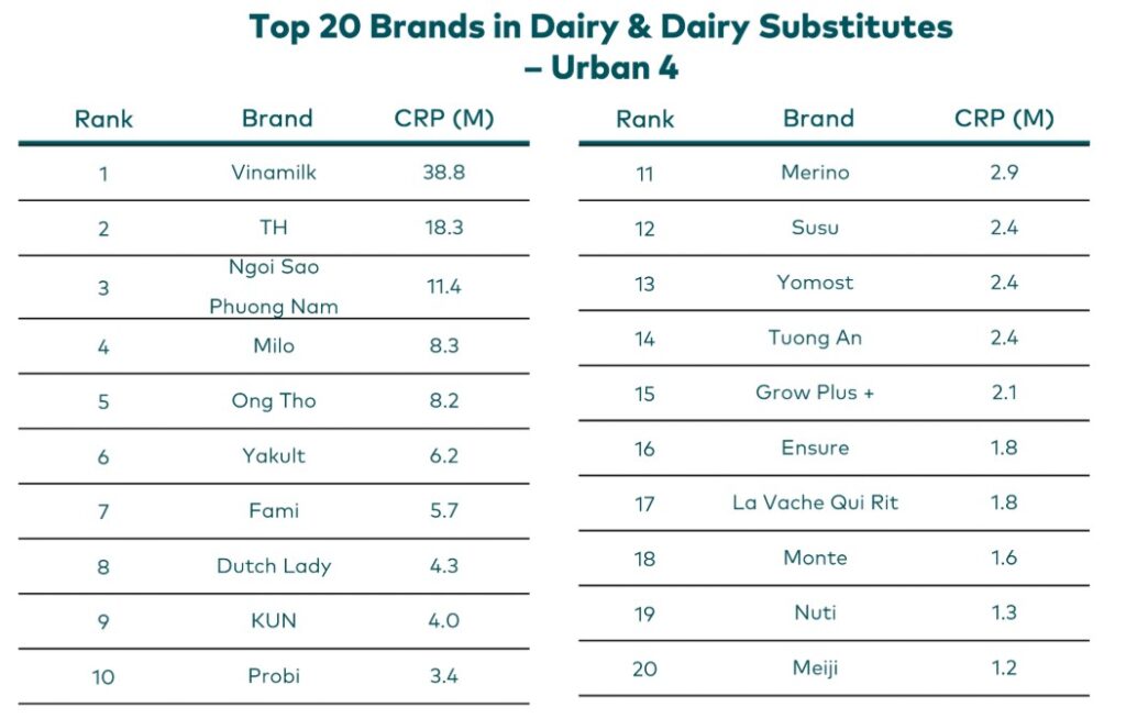 Khu vực Thành thị – Theo Kantar Brand Footprint Việt Nam 2025