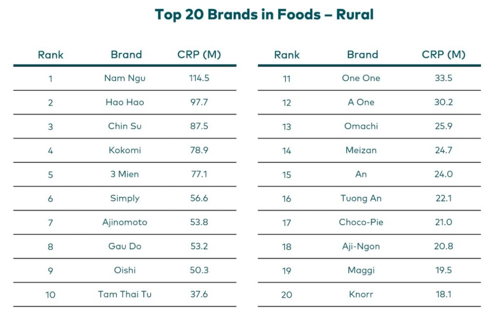 TOP Thương hiệu ngành thực phẩm Việt Nam - Khu vực Nông thôn – Theo Kantar Brand Footprint Việt Nam 2025