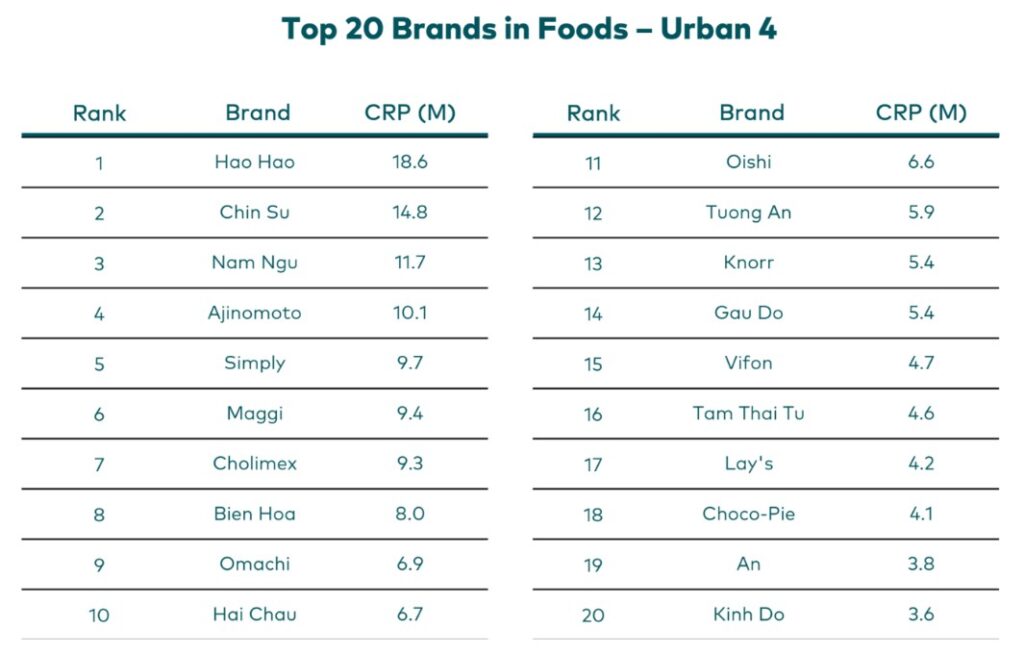 TOP Thương hiệu ngành thực phẩm Việt Nam - Khu vực Thành thị – Theo Kantar Brand Footprint Việt Nam 2025