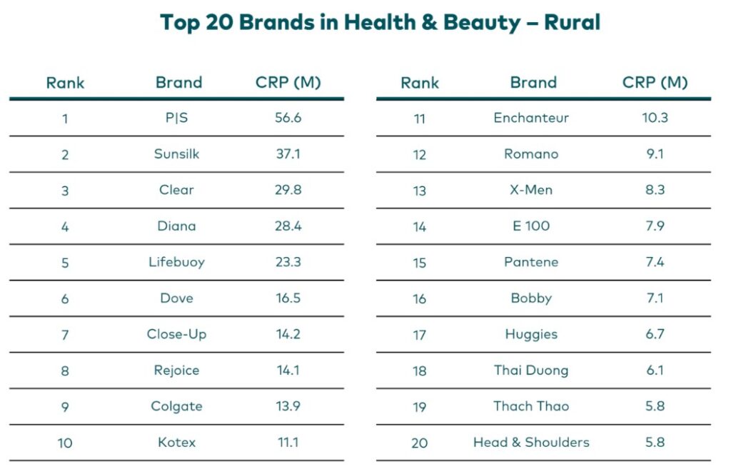 Khu vực Nông thôn – Theo Kantar Brand Footprint Việt Nam 2025