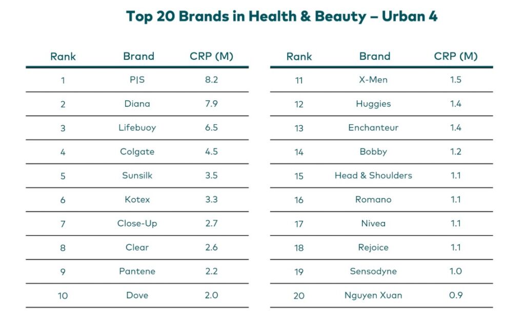 Khu vực Thành thị – Theo Kantar Brand Footprint Việt Nam 2025