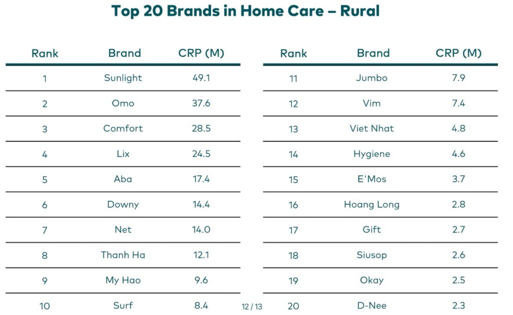 Khu vực Nông thôn – Theo Kantar Brand Footprint Việt Nam 2025