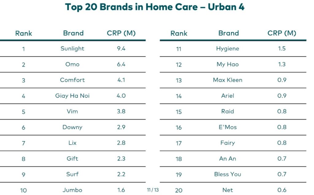 Khu vực Thành thị – Theo Kantar Brand Footprint Việt Nam 2025
