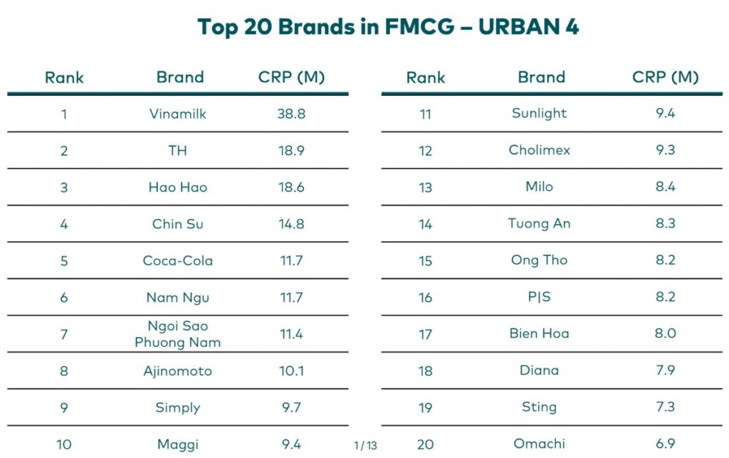 TOP Thương hiệu toàn ngành FMCG Việt Nam – Theo Kantar Brand Footprint Việt Nam 2025
