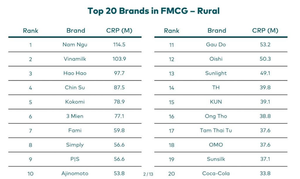 TOP Thương hiệu toàn ngành FMCG Việt Nam - Khu vực Nông thôn – Theo Kantar Brand Footprint Việt Nam 2025
