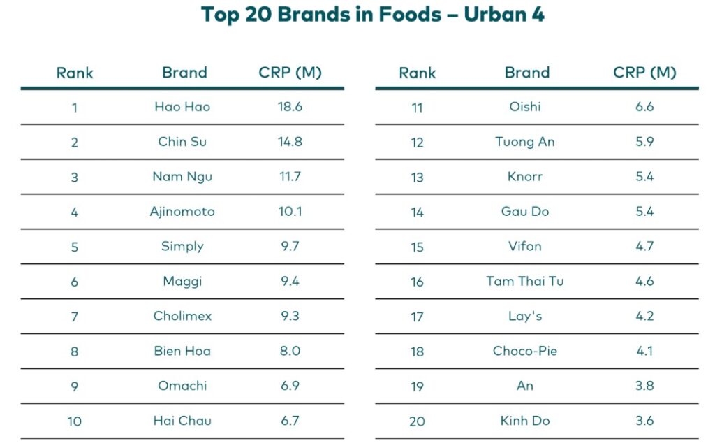 TOP Thương hiệu toàn ngành FMCG Việt Nam - Khu vực Thành thị – Theo Kantar Brand Footprint Việt Nam 2025