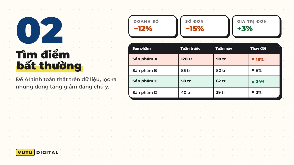 Bước 2: dùng AI tìm điểm bất thường trong báo cáo doanh số
