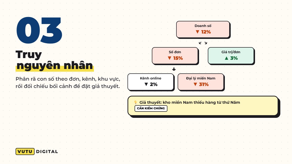 Bước 3: phân rã doanh số để truy nguyên nhân