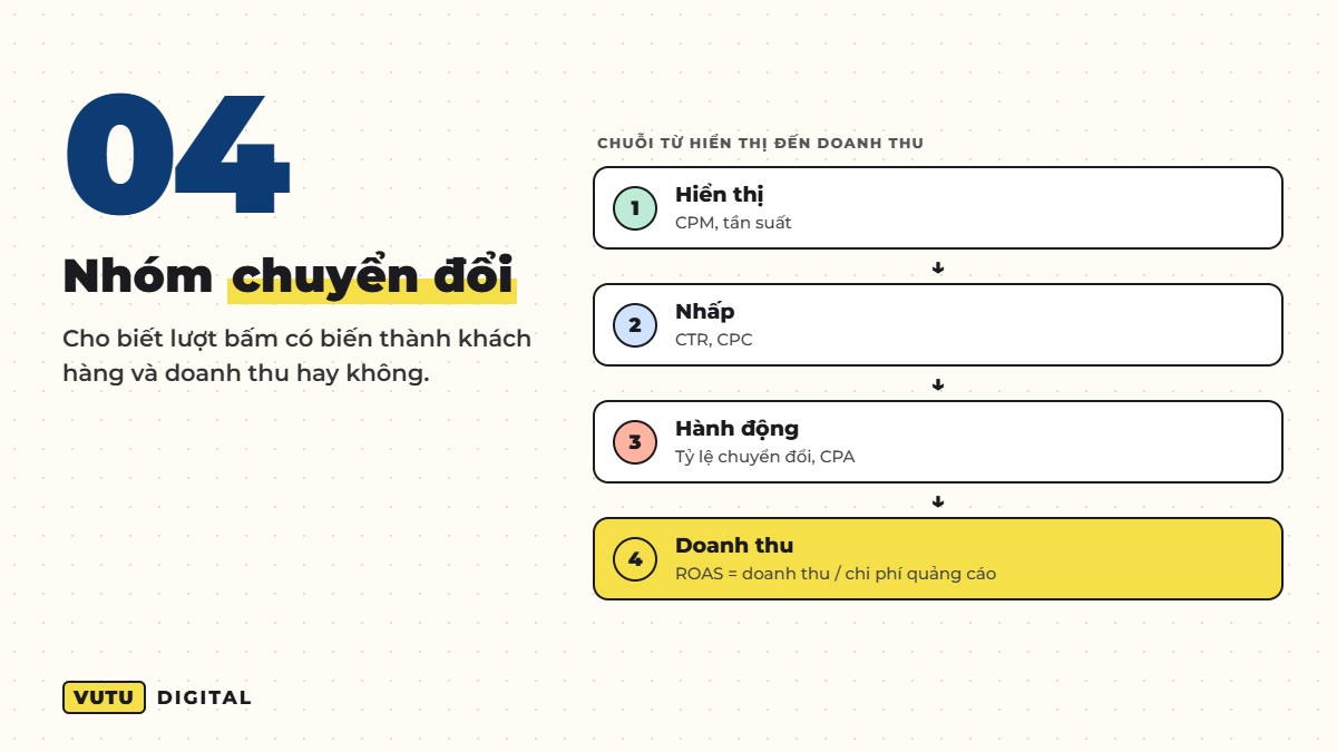Đọc báo cáo quảng cáo Facebook: chỉ số nào thật sự quan trọng? 5 4. Nhóm chuyển đổi: CPA, tỷ lệ chuyển đổi, ROAS