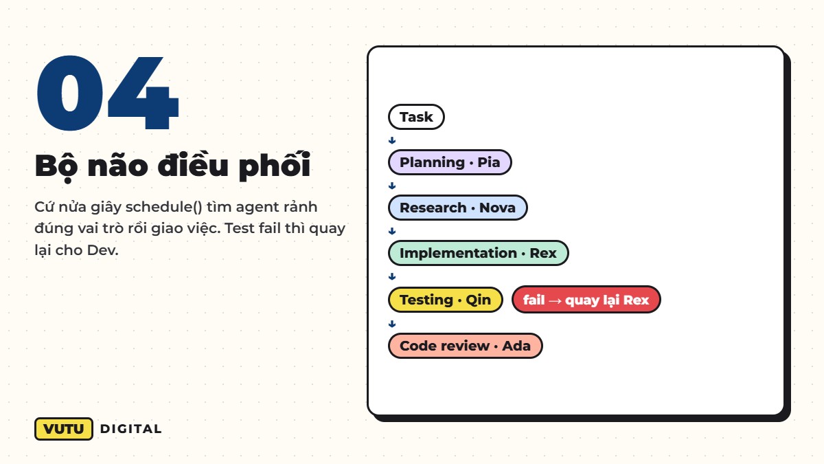 Tự làm khu rừng AI Agent 3D với gấu Taro: 7 bước kèm code (tải PDF miễn phí) 6 Bước 4 bộ não điều phối giao việc cho các AI Agent