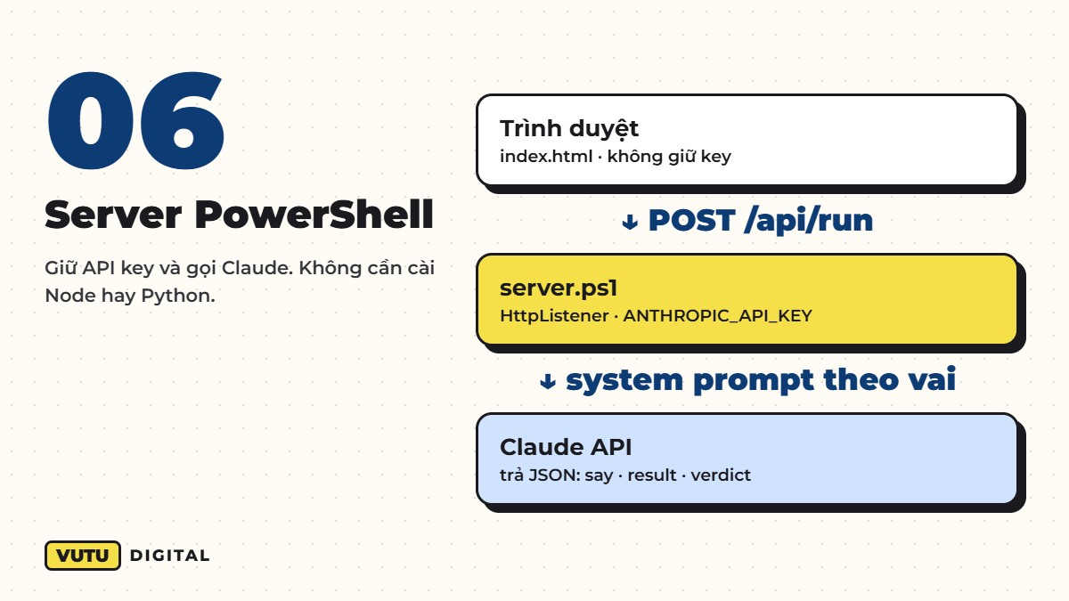 Tự làm khu rừng AI Agent 3D với gấu Taro: 7 bước kèm code (tải PDF miễn phí) 8 Bước 6 server PowerShell nối Claude API
