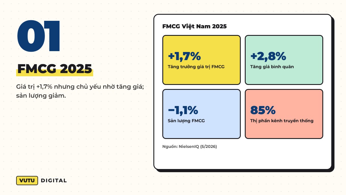 FMCG 2025 – Giá trị +1,7% nhưng chủ yếu nhờ tăng giá; sản lượng giảm.