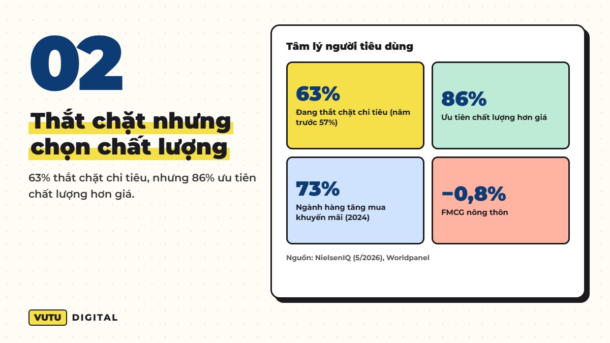 Thắt chặt nhưng chọn chất lượng – 63% thắt chặt chi tiêu, nhưng 86% ưu tiên chất lượng hơn giá.