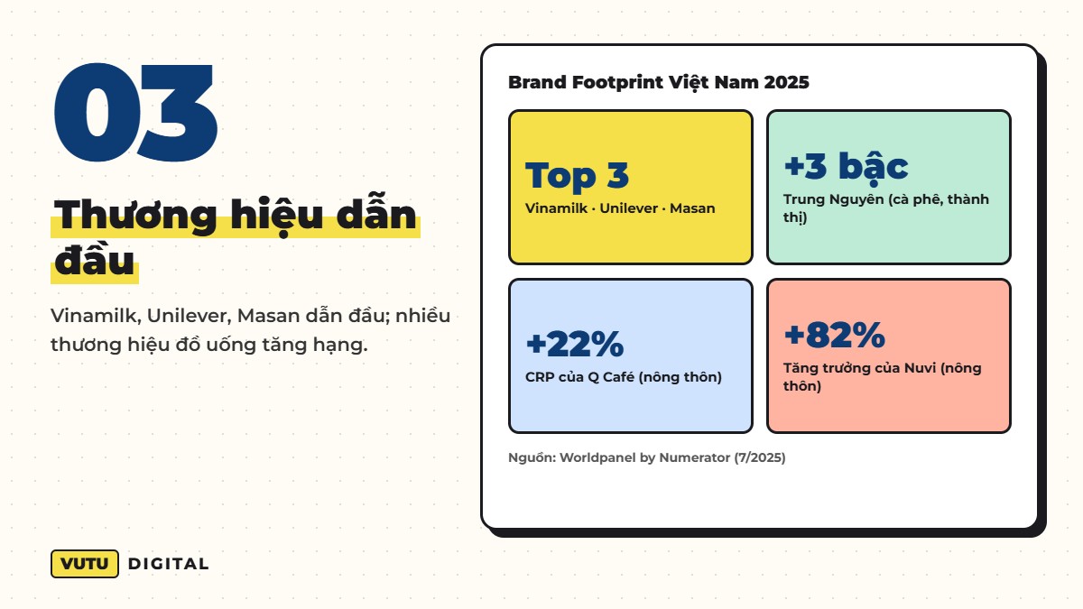 Thương hiệu dẫn đầu – Vinamilk, Unilever, Masan dẫn đầu; nhiều thương hiệu đồ uống tăng hạng.