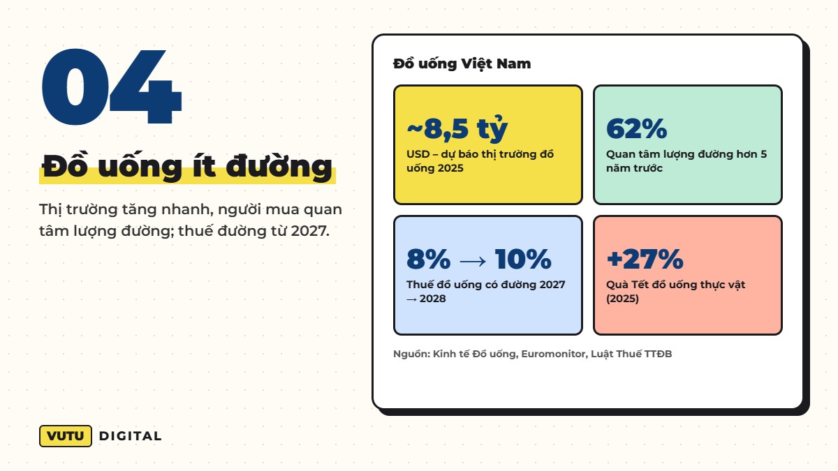 Đồ uống ít đường – Thị trường tăng nhanh, người mua quan tâm lượng đường; thuế đường từ 2027.