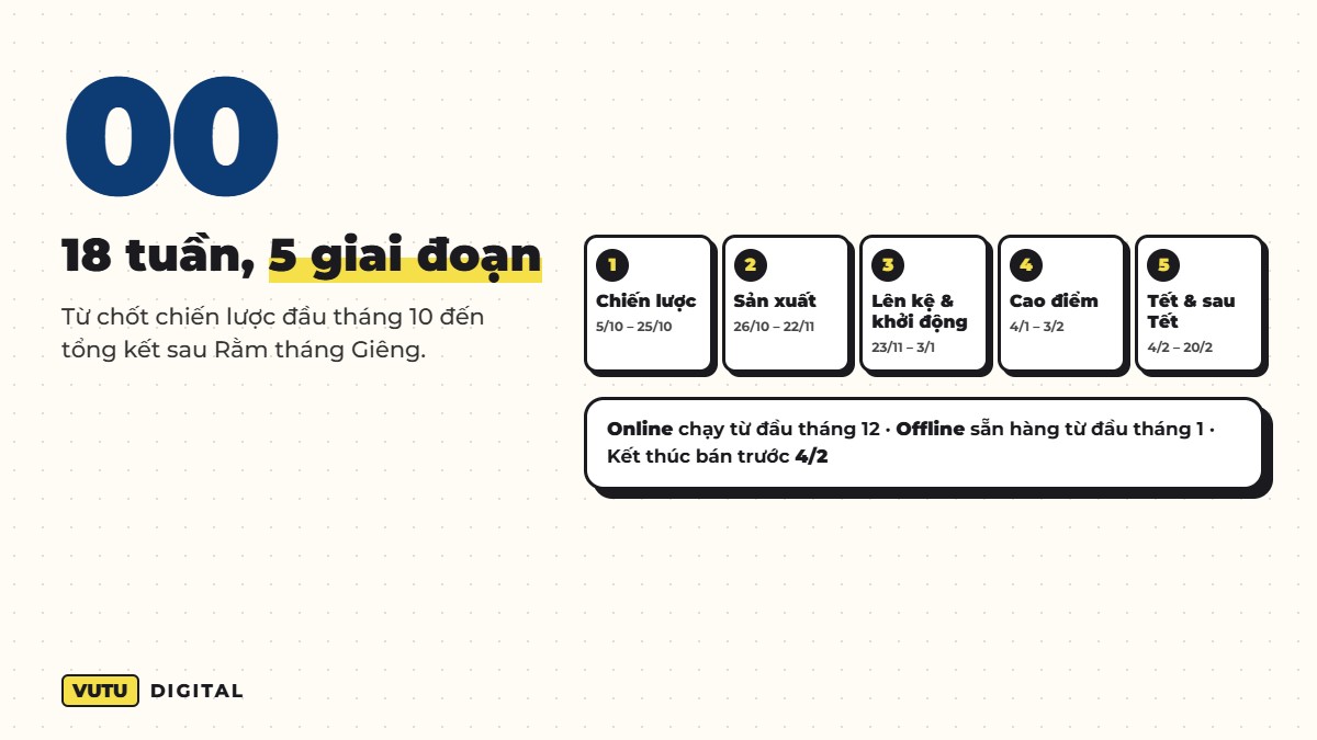Timeline chiến dịch Tết 2027 gồm 5 giai đoạn từ 5/10/2026 đến 20/2/2027
