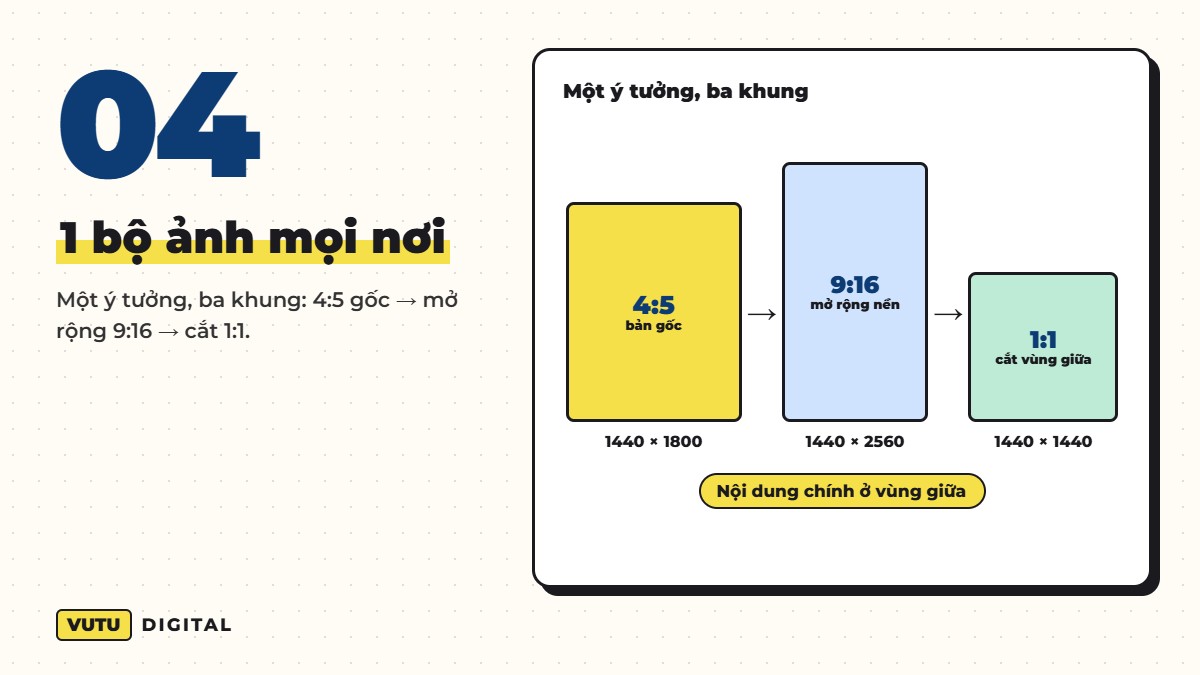 Kích thước ảnh quảng cáo Facebook Ads 2026 cho từng vị trí (kèm cách làm 1 bộ ảnh dùng mọi nơi) 5 1 bộ ảnh mọi nơi – Một ý tưởng, ba khung: 4:5 gốc → mở rộng 9:16 → cắt 1:1.