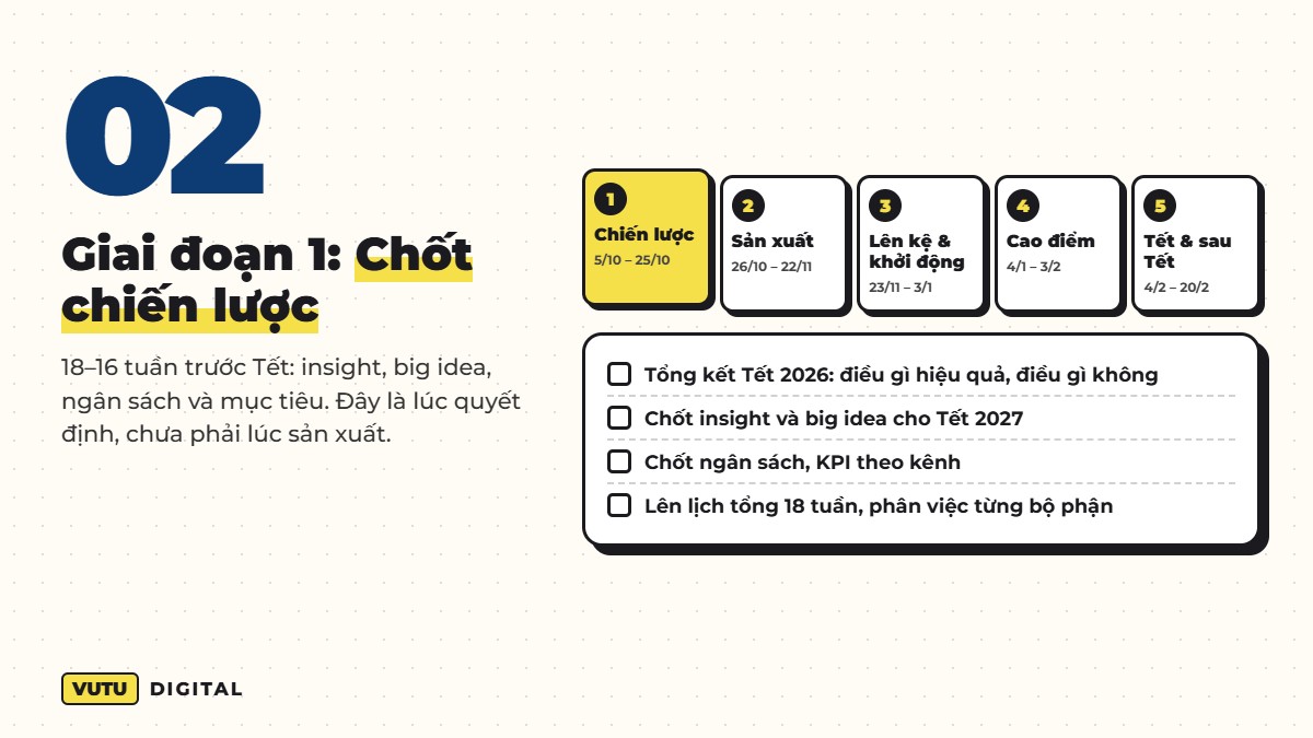 Giai đoạn 1 kế hoạch Tết 2027: chốt insight, big idea, ngân sách
