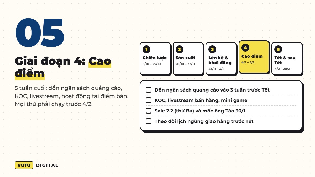 Giai đoạn 4 kế hoạch Tết 2027: cao điểm mua sắm 4/1 – 3/2