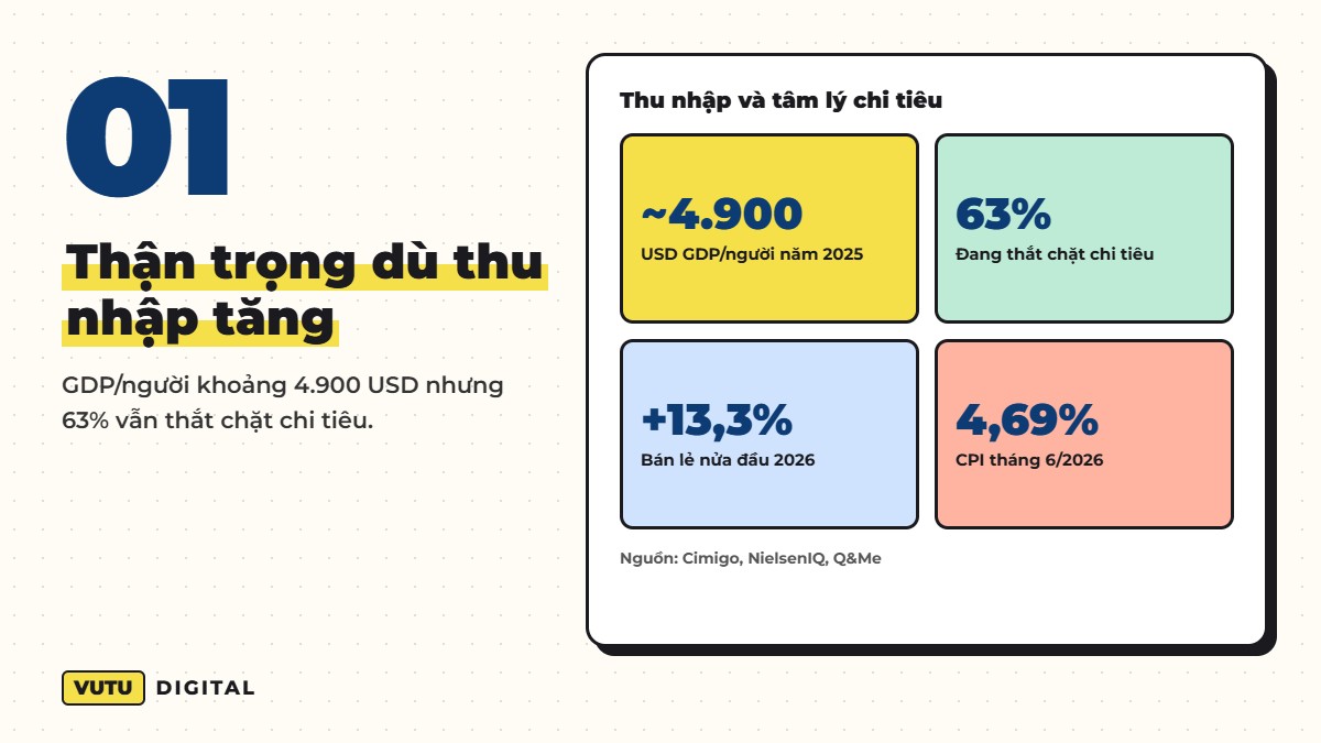 Xu hướng người tiêu dùng Việt Nam 2026: 5 xu hướng marketer cần biết (tổng hợp NielsenIQ, Decision Lab, Q&Me, Cimigo) 2 Thận trọng dù thu nhập tăng – GDP/người khoảng 4.900 USD nhưng 63% vẫn thắt chặt chi tiêu.