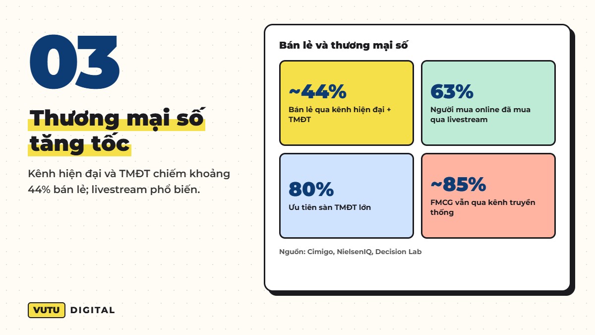 Xu hướng người tiêu dùng Việt Nam 2026: 5 xu hướng marketer cần biết (tổng hợp NielsenIQ, Decision Lab, Q&Me, Cimigo) 4 Thương mại số tăng tốc – Kênh hiện đại và TMĐT chiếm khoảng 44% bán lẻ; livestream phổ biến.