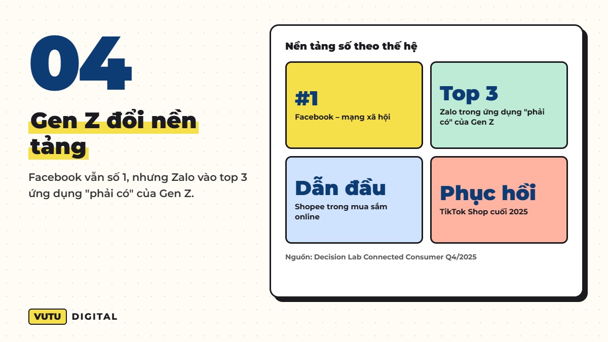 Xu hướng người tiêu dùng Việt Nam 2026: 5 xu hướng marketer cần biết (tổng hợp NielsenIQ, Decision Lab, Q&Me, Cimigo) 5 Gen Z đổi nền tảng – Facebook vẫn số 1, nhưng Zalo vào top 3 ứng dụng phải có của Gen Z.