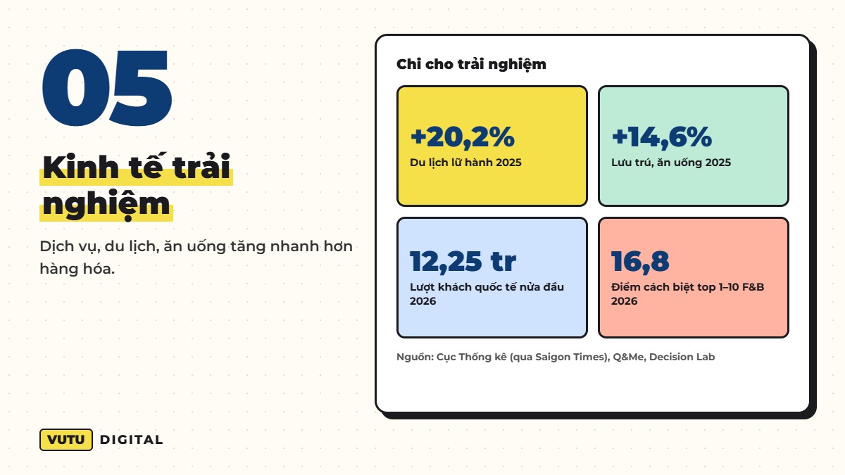 Xu hướng người tiêu dùng Việt Nam 2026: 5 xu hướng marketer cần biết (tổng hợp NielsenIQ, Decision Lab, Q&Me, Cimigo) 6 Kinh tế trải nghiệm – Dịch vụ, du lịch, ăn uống tăng nhanh hơn hàng hóa.